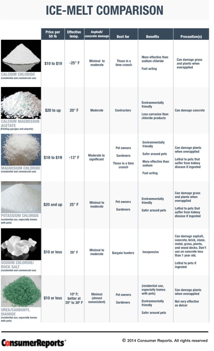 ice melt comparison chart